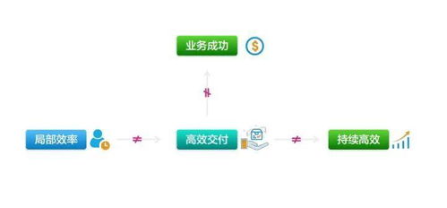 敏捷開發(fā)驅(qū)動(dòng)軟件交付 網(wǎng)絡(luò)技術(shù)服務(wù)時(shí)代的企業(yè)核心競(jìng)爭(zhēng)力
